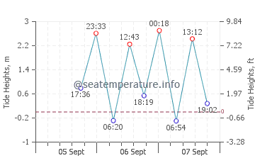 Third Beach tide chart