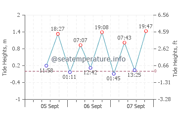Thirroul tide chart