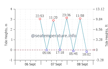 Thomaston tide chart