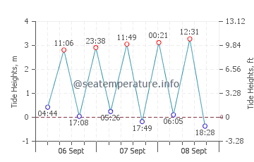 Thorpeness tide chart