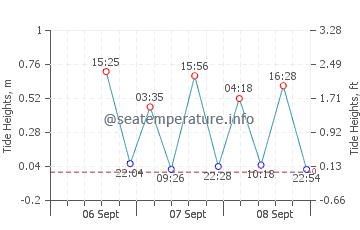 Three Tables tide chart