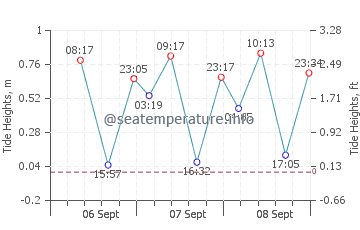 Thuan An Beach tide chart