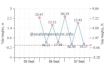 Previsione maree Thule