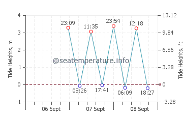 Thumpertown Beach tide chart