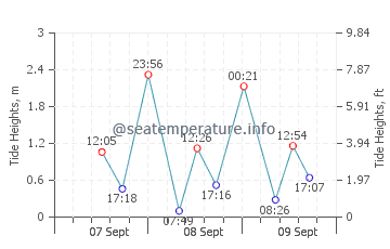 Thursday Island tide chart