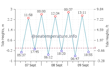Thurso tide chart