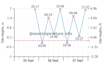 Tijuana tide chart