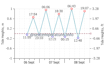 Tiku tide chart