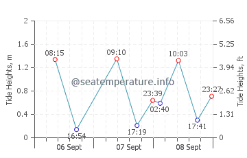 Tilik tide chart