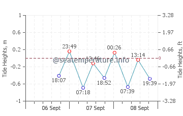 Timber Cove tide chart