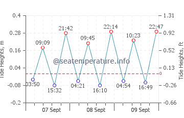 Previsione maree Tirrenia