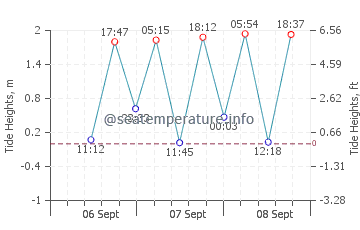 Toba tide chart