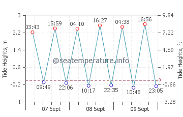 Previsione maree Tofo