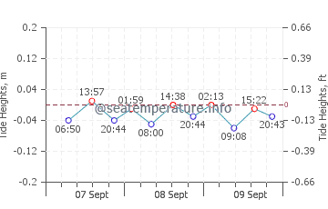 Previsione maree Toila