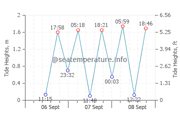 Tokushima Shi tide chart