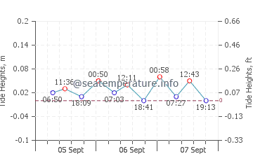 Tolkmicko tide chart