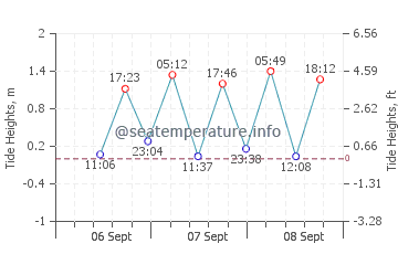 Tolosa tide chart