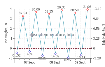 Tongue tide chart