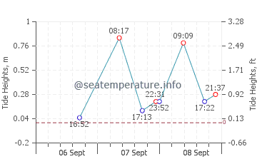 Toritori tide chart