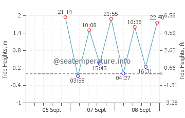 Toro Canyon tide chart