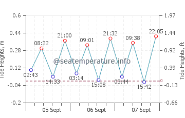 Torre del Greco tide chart