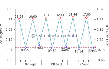 Torrox Costa tide chart