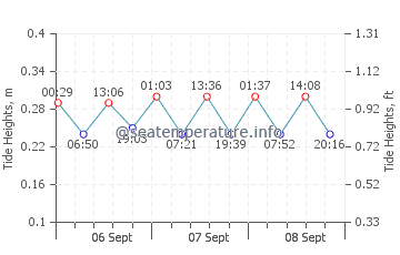 Tower Road Beach tide chart