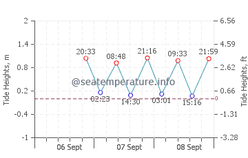 Towers Beach tide chart