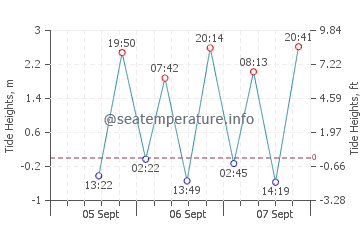 Townsville tide chart