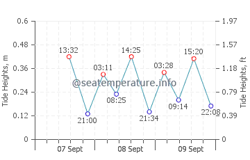 Toyama tide chart