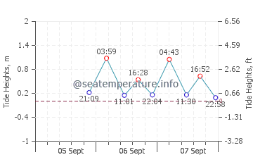 Tracadie-Sheila tide chart
