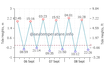Previsione maree Trancoso