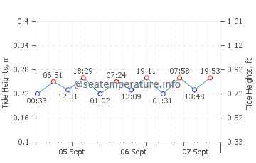 Traverse City tide chart