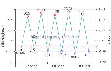 Trearddur Bay tide chart