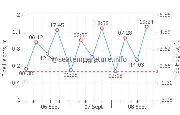 Tres Arroyos tide chart