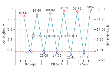 Trestel tide chart