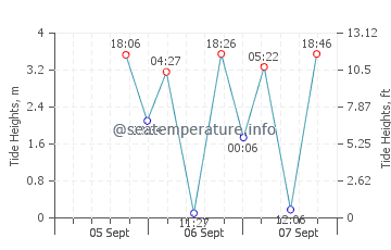 Tribune Bay tide chart