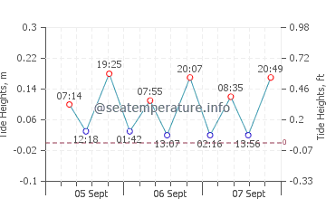 Gezeitenkarte von Triscina