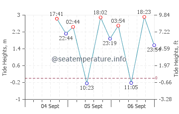 Tsawwassen tide chart