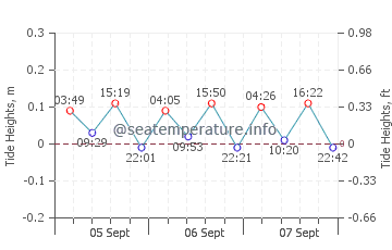 Tsilivi tide chart