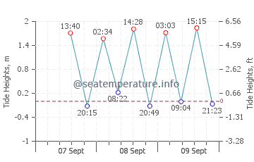 Tual tide chart