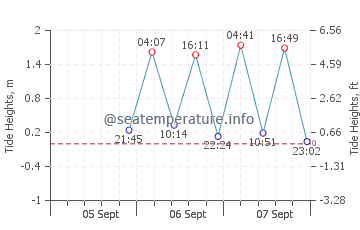 Tumbes tide chart