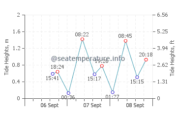 Tumpat tide chart