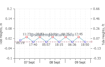 Turkeli tide chart