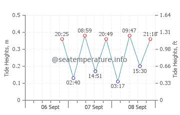 Turneffe Islands tide chart