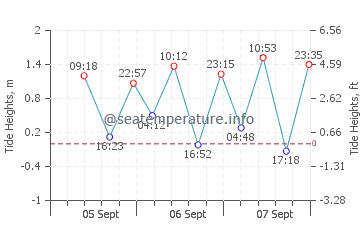 Turquoise Bay tide chart