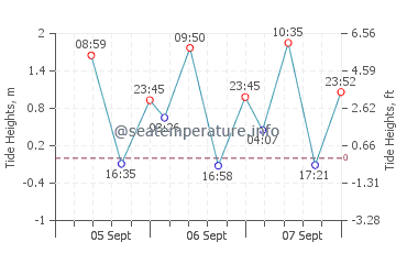 Turtle Islands tide chart