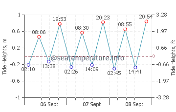 Twillingate tide chart