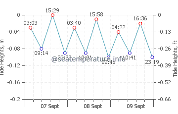 Tyulenovo tide chart