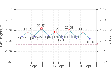 Uckeritz tide chart
